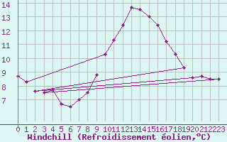 Courbe du refroidissement olien pour Castres-Nord (81)