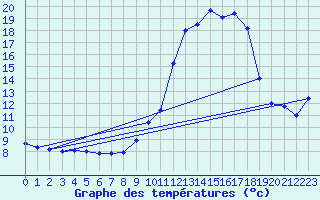 Courbe de tempratures pour Gaillard (74)