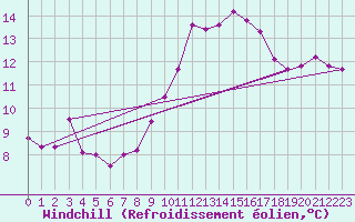 Courbe du refroidissement olien pour Geilenkirchen