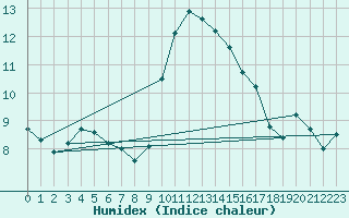 Courbe de l'humidex pour Saint-Romain-de-Colbosc (76)