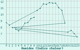 Courbe de l'humidex pour Skamdal