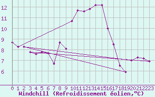 Courbe du refroidissement olien pour Ramsau / Dachstein