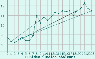 Courbe de l'humidex pour Vaderoarna