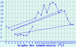 Courbe de tempratures pour Verneuil (78)