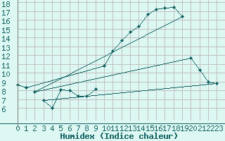 Courbe de l'humidex pour Saint-Jean-de-Vedas (34)
