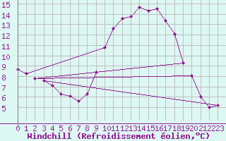 Courbe du refroidissement olien pour Pomrols (34)