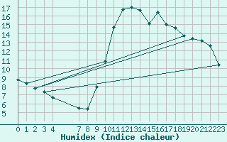 Courbe de l'humidex pour Souprosse (40)