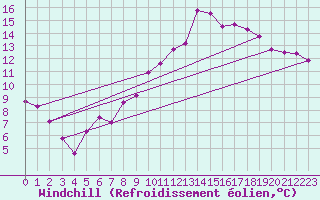 Courbe du refroidissement olien pour Bad Marienberg