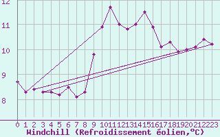 Courbe du refroidissement olien pour Cap Pertusato (2A)