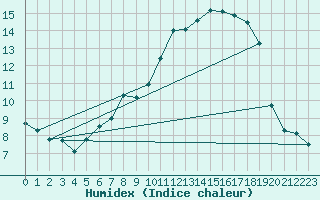 Courbe de l'humidex pour Wernigerode