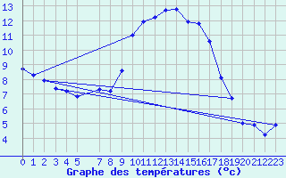 Courbe de tempratures pour Talarn