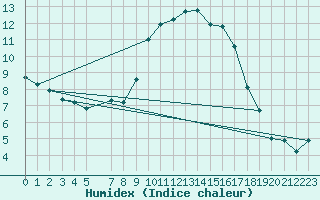 Courbe de l'humidex pour Talarn