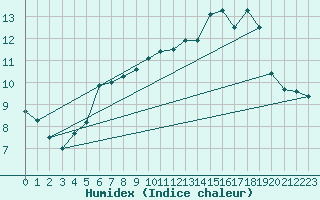 Courbe de l'humidex pour Sletterhage 