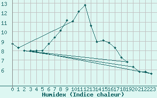 Courbe de l'humidex pour Pully-Lausanne (Sw)