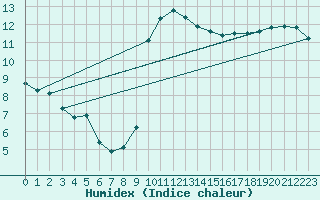 Courbe de l'humidex pour Dunkerque (59)