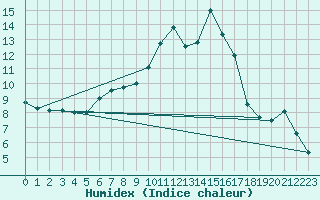 Courbe de l'humidex pour Tannas