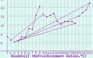 Courbe du refroidissement olien pour Thyboroen