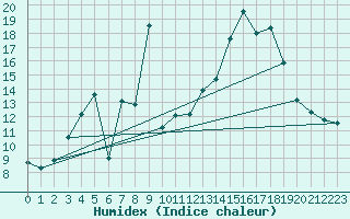 Courbe de l'humidex pour Kemi Ajos
