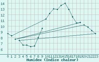 Courbe de l'humidex pour Kenley