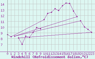 Courbe du refroidissement olien pour Aix-la-Chapelle (All)