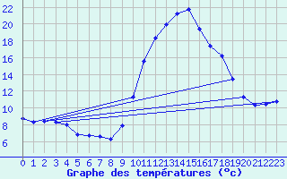 Courbe de tempratures pour Corsept (44)