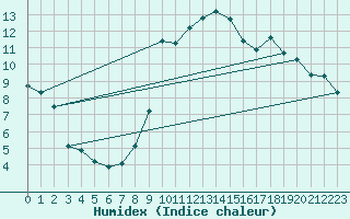 Courbe de l'humidex pour Chouilly (51)