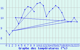 Courbe de tempratures pour Belmullet