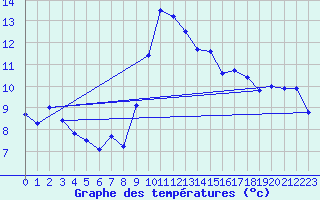 Courbe de tempratures pour Alistro (2B)