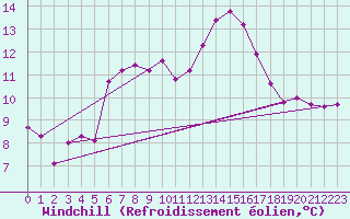 Courbe du refroidissement olien pour Herhet (Be)
