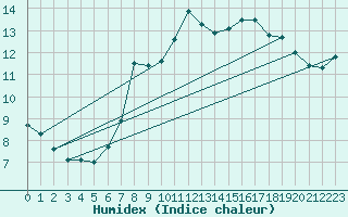 Courbe de l'humidex pour Rhyl