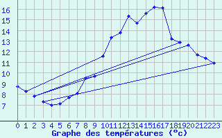 Courbe de tempratures pour Engins (38)