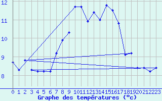Courbe de tempratures pour Klippeneck