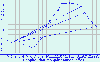 Courbe de tempratures pour Lanvoc (29)