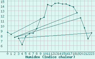 Courbe de l'humidex pour Melle (Be)