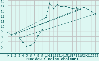 Courbe de l'humidex pour Hd-Bazouges (35)