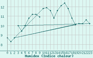 Courbe de l'humidex pour Belmullet