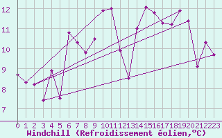 Courbe du refroidissement olien pour Tromso Skattora