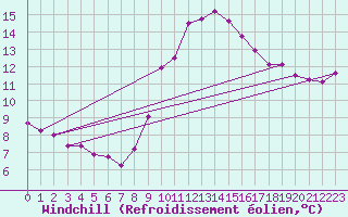 Courbe du refroidissement olien pour Xert / Chert (Esp)