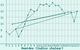 Courbe de l'humidex pour Bivio
