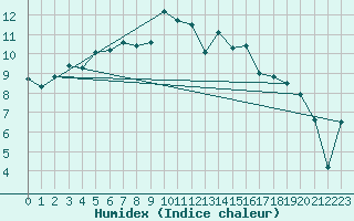 Courbe de l'humidex pour Machrihanish