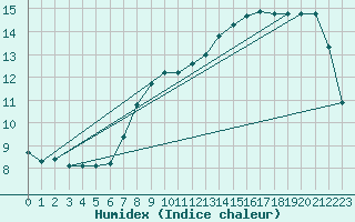 Courbe de l'humidex pour Roissy (95)