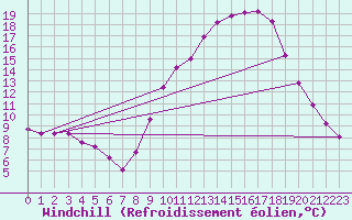 Courbe du refroidissement olien pour Besanon (25)