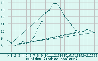 Courbe de l'humidex pour Bingley