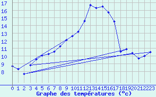 Courbe de tempratures pour Giswil