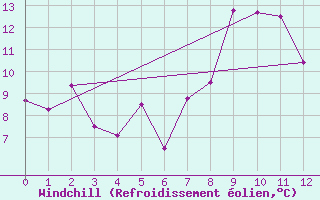 Courbe du refroidissement olien pour Bard (42)