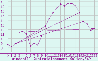 Courbe du refroidissement olien pour Souprosse (40)