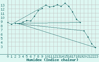 Courbe de l'humidex pour Curtea De Arges