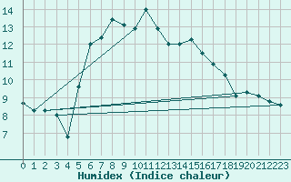 Courbe de l'humidex pour Ritsem