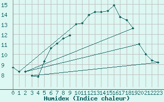 Courbe de l'humidex pour Neuhaus A. R.