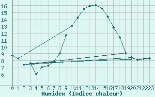 Courbe de l'humidex pour Torino / Bric Della Croce